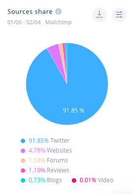 The sources share for Mailchimp, as calculated by SentiOne. 91.85% of all results are from Twitter.