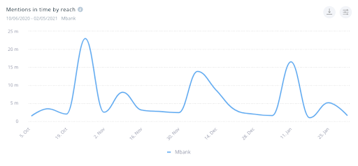 A mentions in time graph for the mBank brand - the number peaks during the aforementioned events.