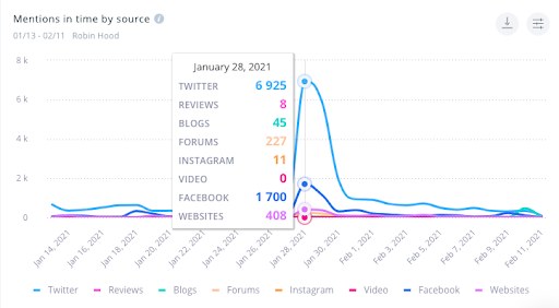 SentiOne allows you to determine where the discussion is happening. In this example, Twitter is clearly driving the conversation.