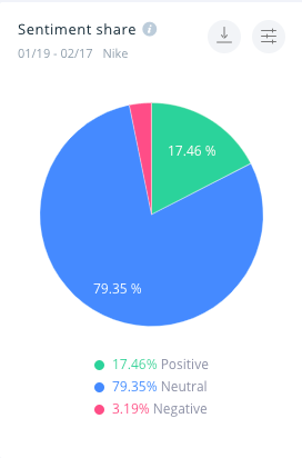 Podział sentymentu dla Nike. 17.46% wszystkich wzmianek jest pozytywnych, a 3.19% - negatywnych.