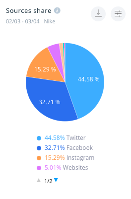 The sources share for Nike shows that almost a half of its mentions come from Twitter.