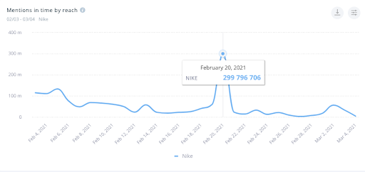 Nike's mentions spike resulted in almost 300 million impressions during a single day.