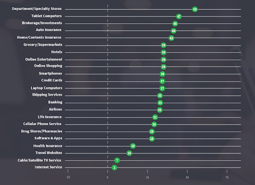 Example NPS scores for various business branches. Department or specialty stores have the highest average scores, while internet service providers have the lowest.