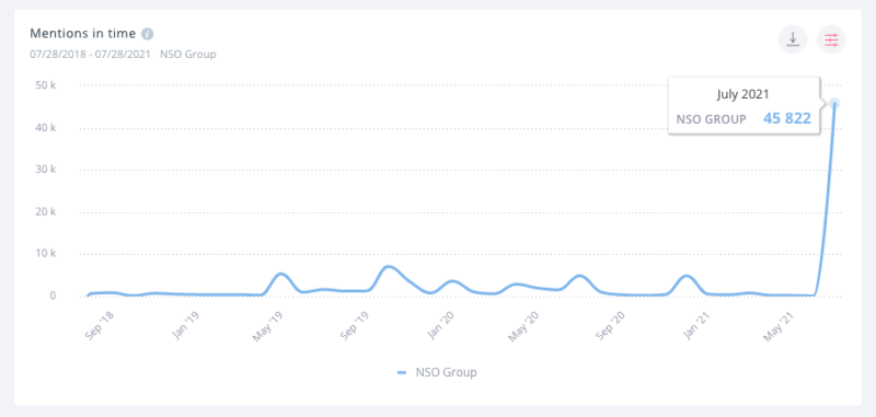 For the first time in at least three years, NSO Group achieved any social media notoriety.