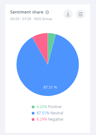 Their sentiment share ratio is 2:1 negative.