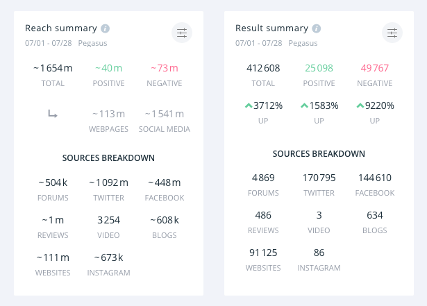 The Pegasus disclosures reached over one and a half billion impressions on social media.