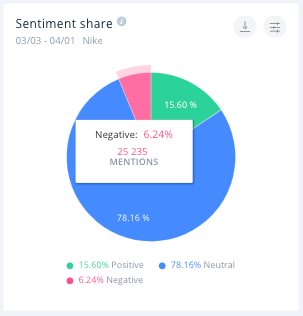 Podział sentymentu Nike jest dobry - poniżej 10% wzmianek jest negatywnych (6.24%). Mają ponad dwa razy tyle wzmianek pozytywnych - 15.60%.