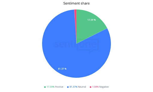 17.59% pozytywnych komentarzy i niewiele powyżej 1% negatywnych wzmianek - HubSpot wzorowo zarządza swoją reputacją!