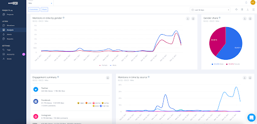 SentiOne's sentiment detection capabilities are among the best in their class - and they will always provide you with an accurate read of your brand's sentiment