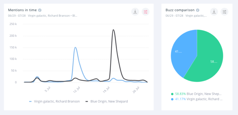 Branson is dwarfed by Bezos' mentions.