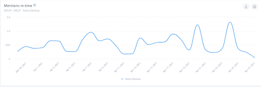 We can plainly see how each spike coincides with new news report about AstraZeneca's COVID-19 vaccine.