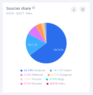 Nike's sources share is dominated by Twitter. Understanding your mention sources is crucial.