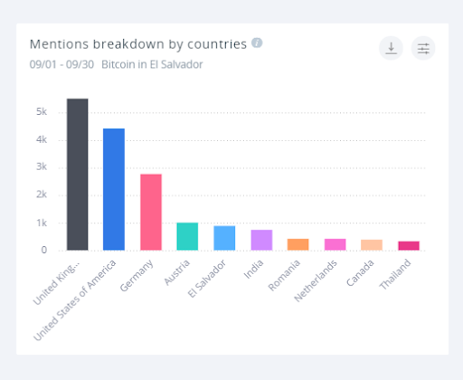 Mentions for Bitcoin coming from El Salvador are dwarfed by those coming out of the United States.