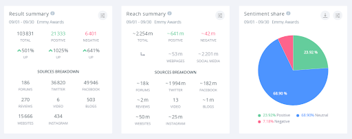 This year's Emmy awards gathered a healthy dose of online engagement.