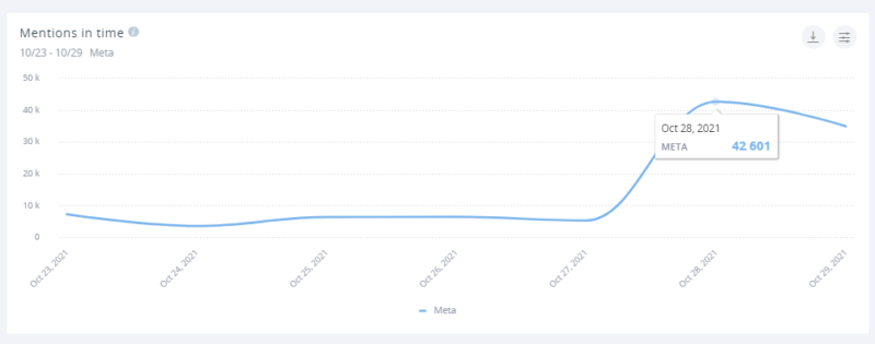 Mentions of the term "Meta" sharply rose with the announcement on October 28th.