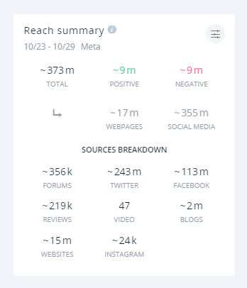 Both positive and negative mentions garnered roughly the same amount of impressions - around 9 million each.