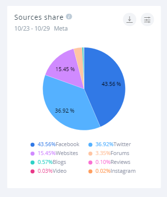 Facebook and Twitter alone make up 80.48% of the mentions for the term "Meta".