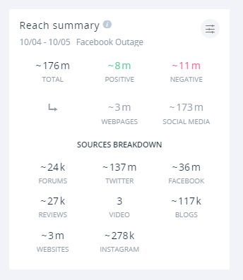 Internet users took to Twitter en masse to discuss the Facebook outage.