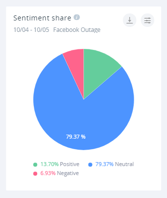 13.70% of all mentions of the outage were positive in tone. Only 6.93% eexpressed a negative sentiment.