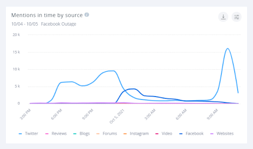 Around midnight (CEST) we started receiving data from Facebook again: the issue was fixed.