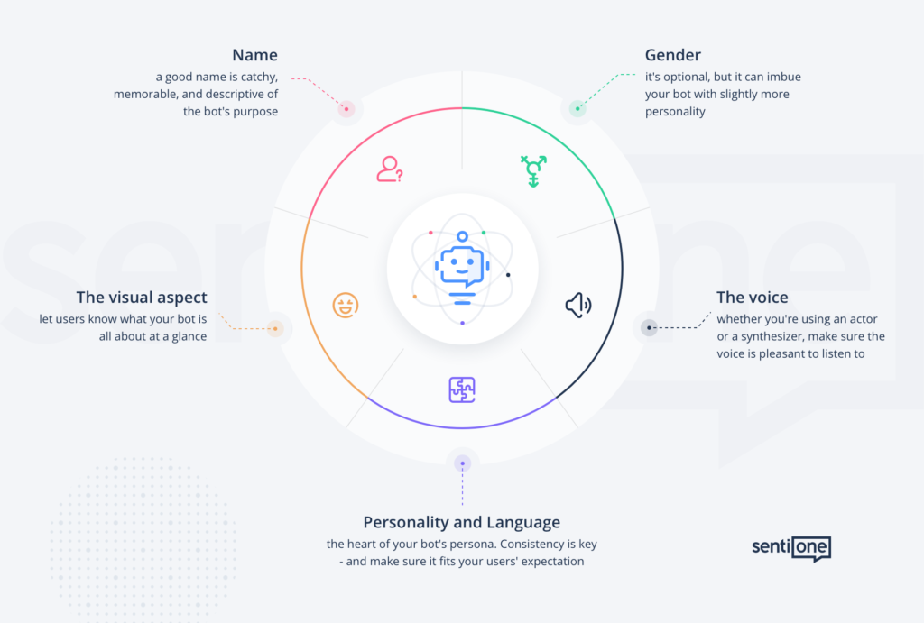 The essential elements of a voicebot persona are its name, gender, voice and personality, as well as any visual identification elements.