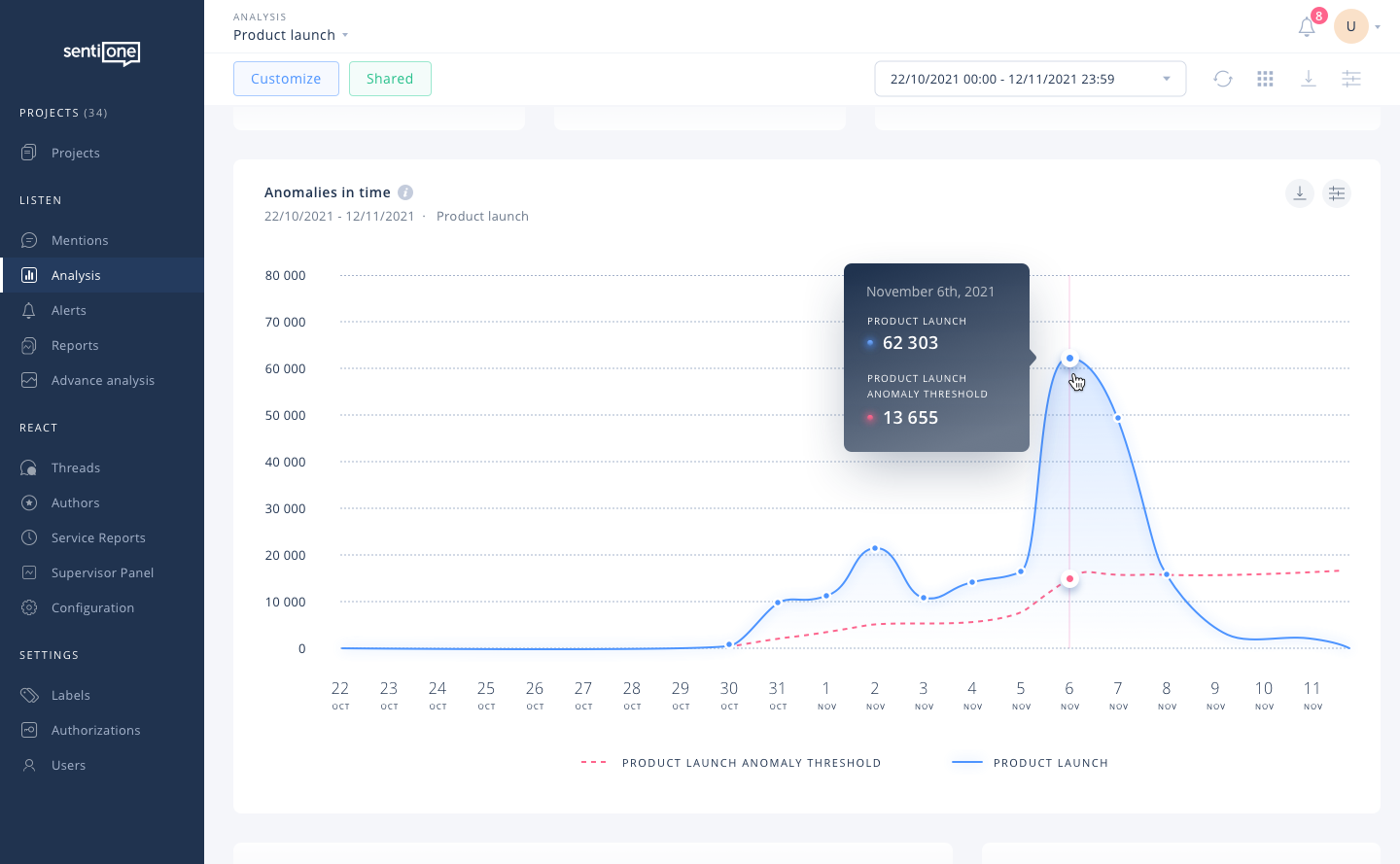 Anomalies in time widget graph