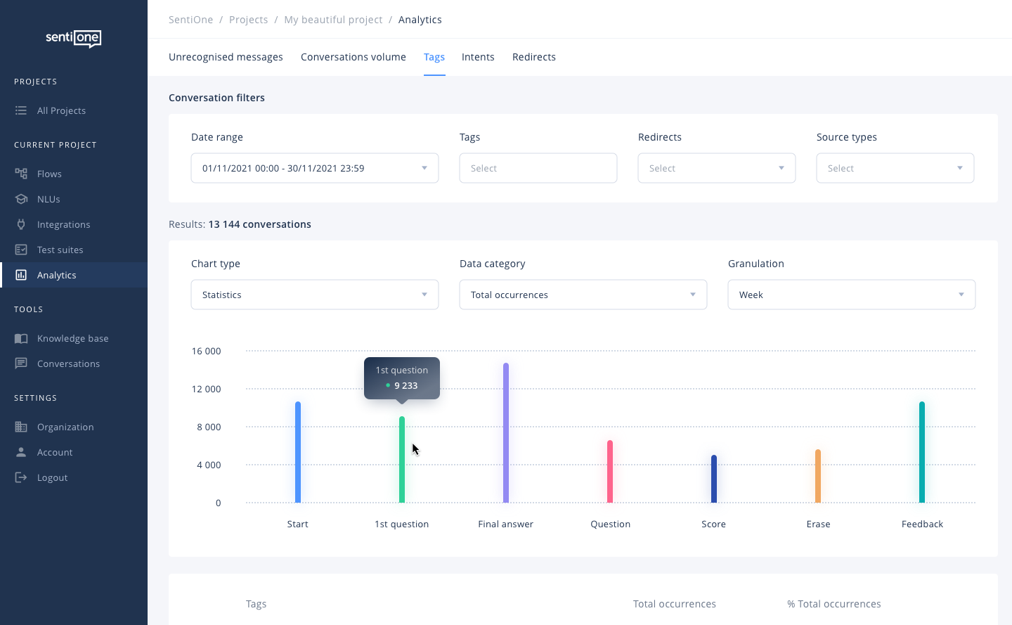 Actionable bot analytics with Dashbot