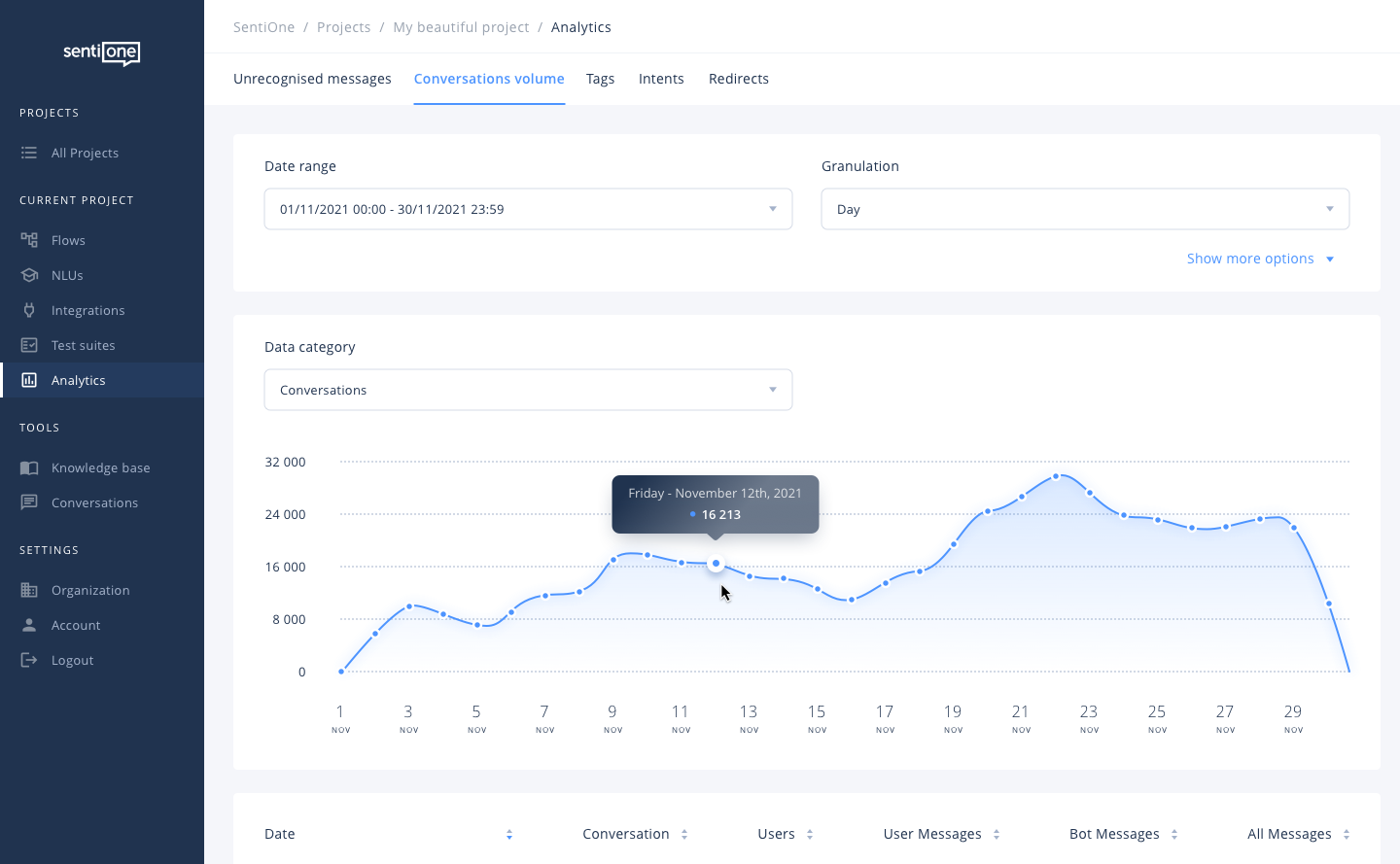 Actionable bot analytics with Dashbot