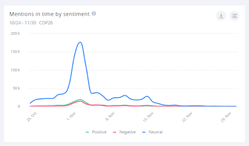 COP26 reached peak mentions during the summit itself and then quickly died off.