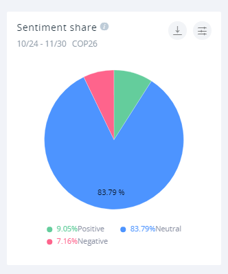 9.05% of the mentions are positive while 7.16% were negative.
