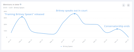 Mentions for the #FreeBritney hashtag spike in correlation with significant developments in the case.