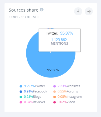 Almost all of NFT mentions happen on Twitter - 95.97%, to be precise.