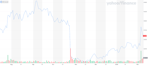 Twitter stock crashed in October of 2020, as Trump's re-election looked increasingly uncertain.