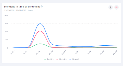 The negative reaction to Fleets dwarfed any positive mentions the feature had.