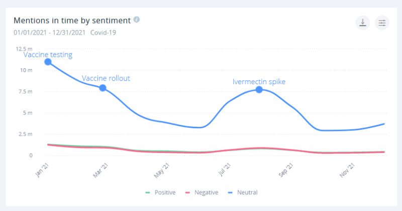 Mention spikes corresponded to both positive developments (like the vaccine rollout) as well as the more questionable ones (horse paste? really?)