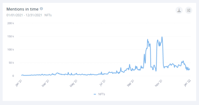 Looking at the mentions in time graph you'd think NFTs are steadily gaining in popularity — but that's not the whole story.