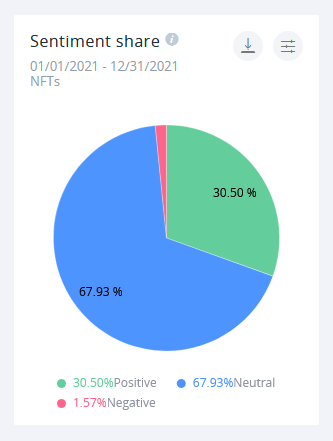 Over 30% of mentions are positive, with only 1.57% being negative — nothing is this well received. This is an artificially inflated bubble.