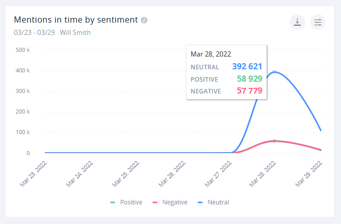 The difference between positive and negative mentions is down to the triple digits.