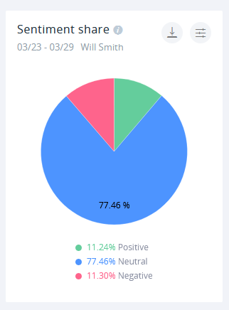 The sentiment share is dead even.