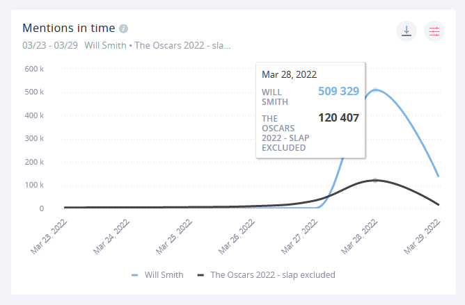 Round 2: Will Smith absolutely crushes the Oscars.