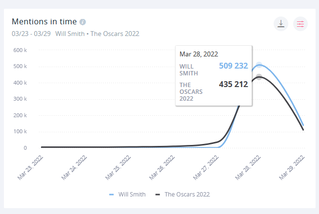 More people talked about Will Smith than the Oscars themselves.