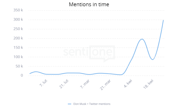 Wykres wzmianek w czasie wyraźnie ilustruje wzrost dyskusji o Elonie Musku i Twitterze