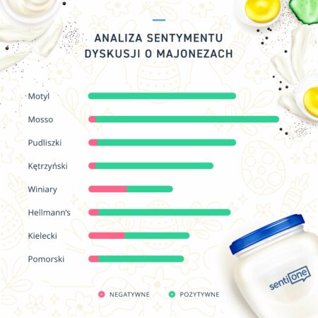 Niespodzianka - majonez Motyl cieszy się największą popularnością wśród marek na polskim rynku.