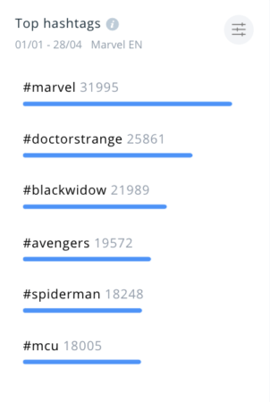 Marvel's top hashtags over the last year: #marvel, #doctorstrange, #blackwidow, #avengers, #spiderman, #mcu