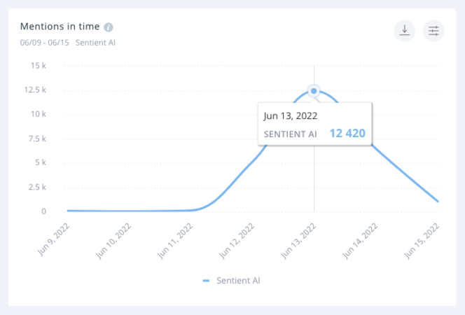 Once the media picked up the story, the amount of onlinementions for "sentient AI" skyrocketed.