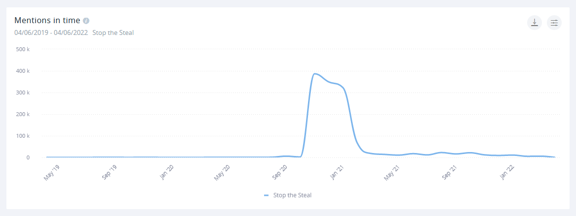 The online mentions for "Stop The Steal" peaked immediately in the leadup to the 2020 election.