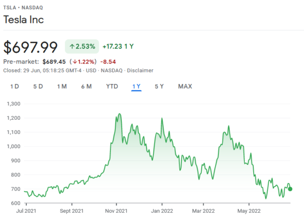 The Tesla stock is still down a significant amount from its usual lofty highs.