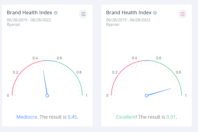 Ryanair's brand sentiment is much healthier on TikTok than it is elsewhere on the internet.