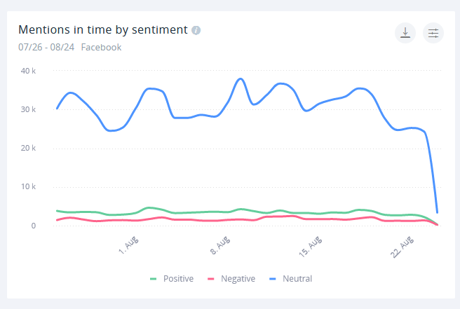 SentiOne's mentions in time by sentiment widget.