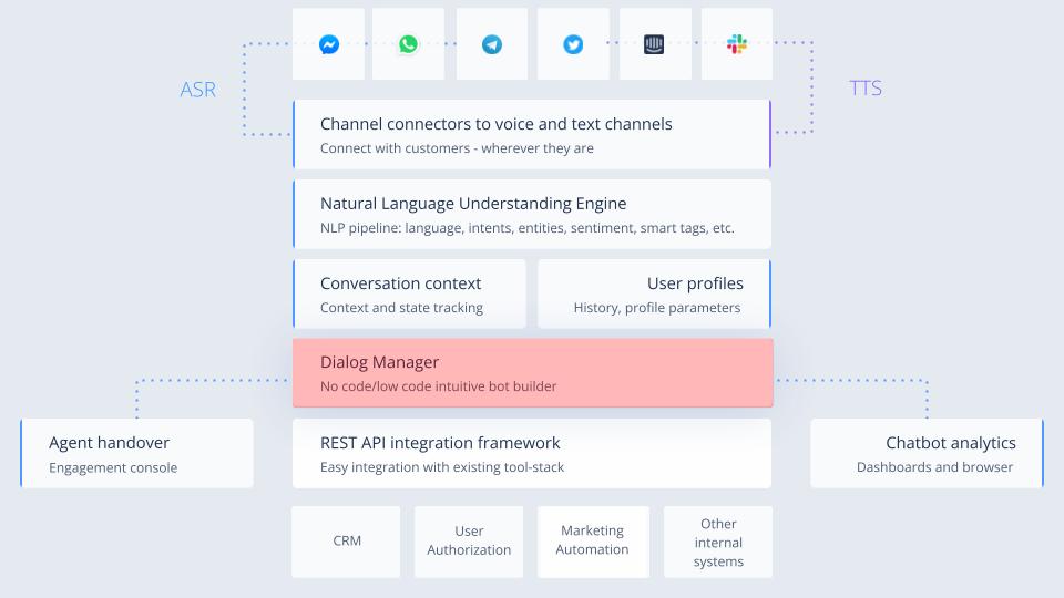 Example AI chatbot architecture with SentiOne Automate.